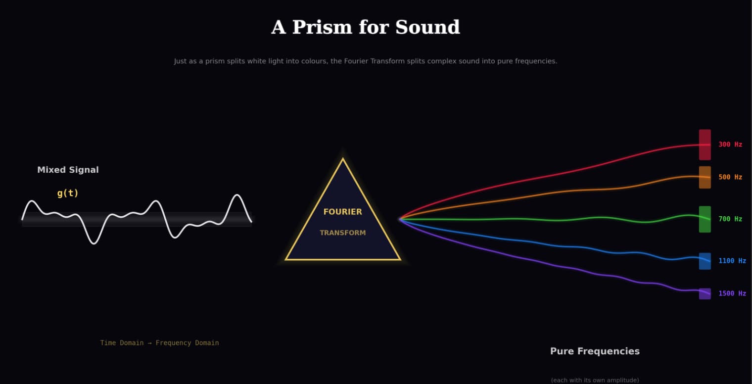 How the Fourier Transform Converts Sound Into Frequencies