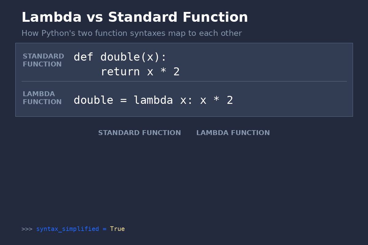 How to Use a Lambda Function in Python