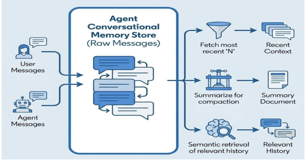 Designing Memory for AI Agents: Inside Linkedin’s Cognitive Memory Agent